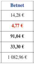 Comparatif des rapports Betnet